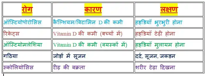 कंकाल तंत्र से संबंधित प्रमुख रोग