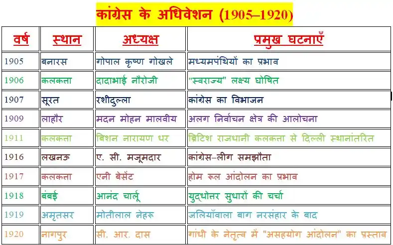 कांग्रेस के अधिवेशन (1905–1920)