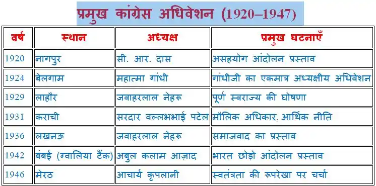 8. प्रमुख कांग्रेस अधिवेशन (1920–1947)