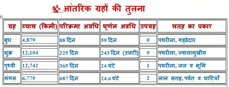 ✨ आंतरिक ग्रहों की तुलना (Comparison Table)