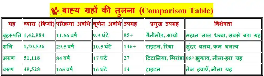 बाह्य ग्रह – बृहस्पति, शनि, अरुण और वरुण
