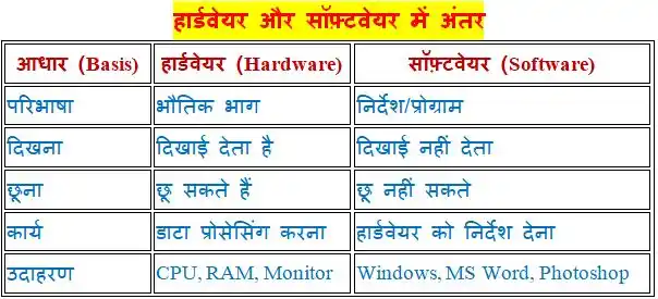 कंप्यूटर हार्डवेयर और सॉफ़्टवेयर में अंतर