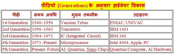कंप्यूटर पीढ़ियों (Generations) के अनुसार हार्डवेयर विकास