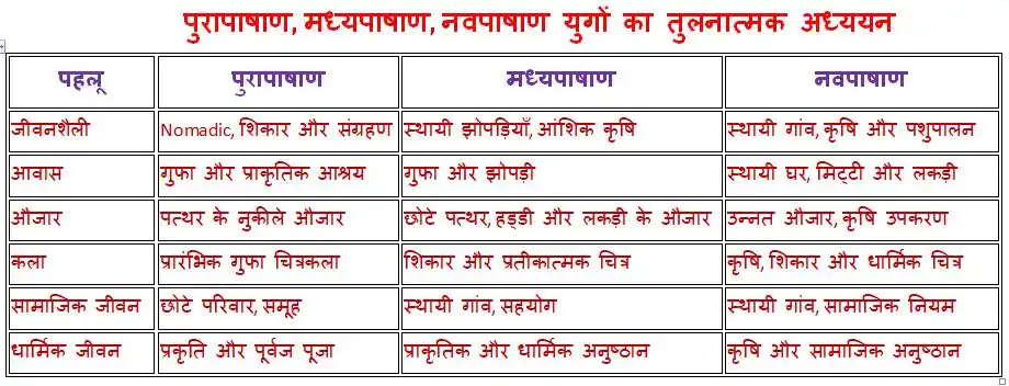 पुरापाषाण, मध्यपाषाण, नवपाषाण युगों का तुलनात्मक अध्ययन